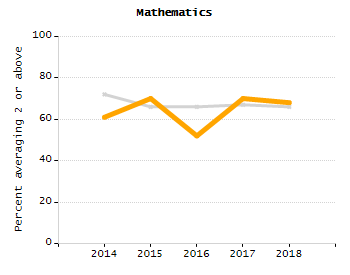 Percentage of kindergarten students enrolled full-day kindergarten line chart