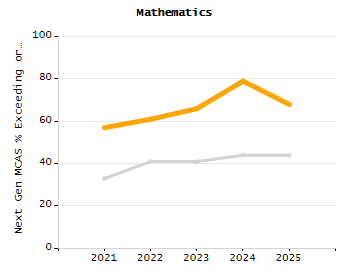Organization Total Enrollment percentage chart