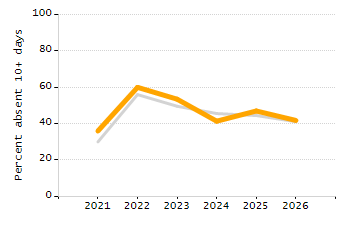Student attendance absent ten or more days each year chart