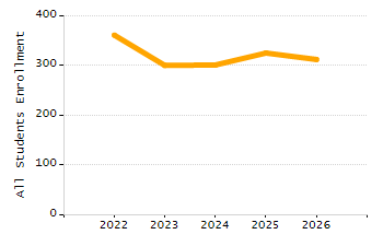 Organization Total Enrollment percentage chart