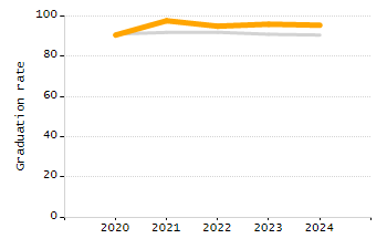 5-year cohort graduation rate chart