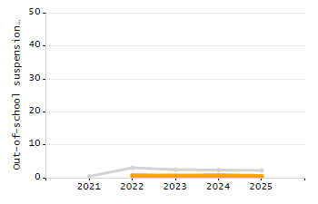 Student attendance absent ten or more days each year chart