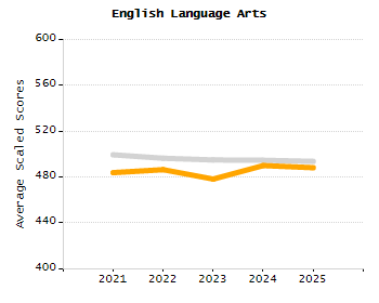 Percentage of school-aged residents enrolled in public school chart