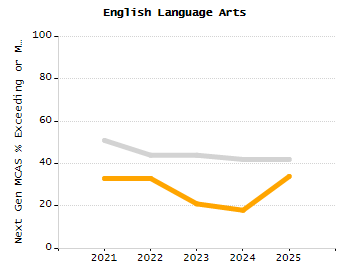 Organization Total Enrollment percentage chart