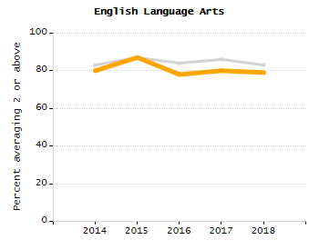 Percentage of kindergarten students enrolled full-day kindergarten line chart