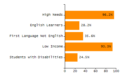 Percentage of kindergarten students enrolled full-day kindergarten line chart