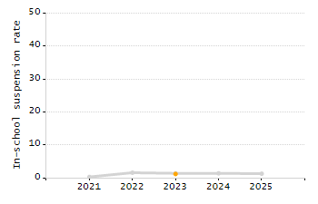 Percentage of kindergarten students enrolled full-day kindergarten line chart