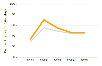 Organization Total Enrollment percentage chart