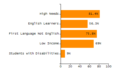 Percentage of students suspended in-school at least once chart