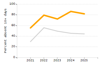 Percentage of students suspended out-of-school at least once chart