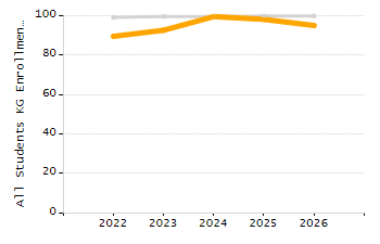 Percentage of kindergarten students enrolled full-day kindergarten line chart