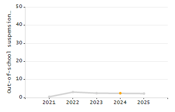 Percentage of school-aged residents enrolled in public school chart