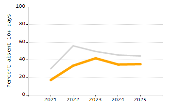 Dropout rate chart