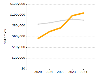 Percentage of school-aged residents enrolled in public school chart