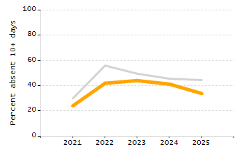 Organization Total Enrollment percentage chart