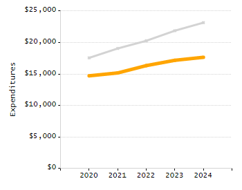 5-year cohort graduation rate chart