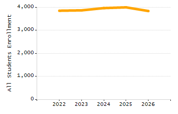 Organization Total Enrollment percentage chart