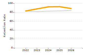 Percentage of school-aged residents enrolled in public school chart