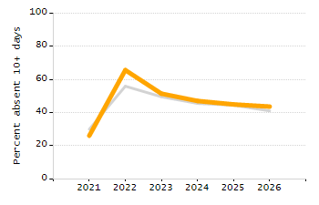 Percentage of school-aged residents enrolled in public school chart