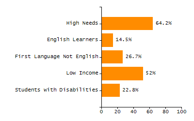 Percentage of school-aged residents enrolled in public school chart