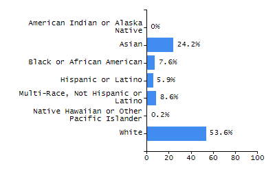 Dropout rate chart