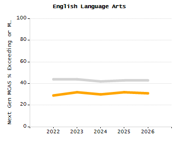 Student attendance absent ten or more days each year chart