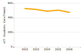 Organization Total Enrollment percentage chart