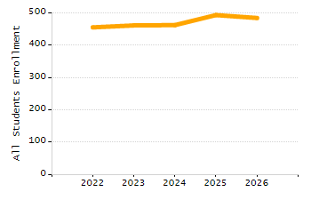 Organization Total Enrollment percentage chart