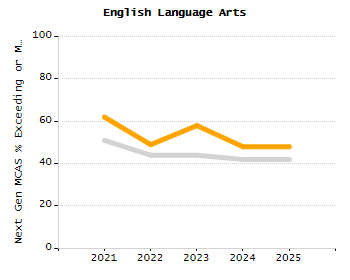 Percentage of school-aged residents enrolled in public school chart
