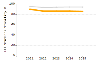 Organization Total Enrollment percentage chart