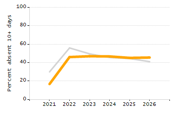 Percentage of school-aged residents enrolled in public school chart
