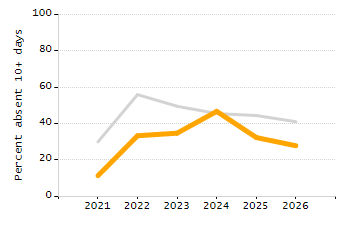 Student attendance absent ten or more days each year chart