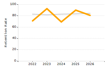 Dropout rate chart