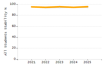 Percentage of students suspended in-school at least once chart