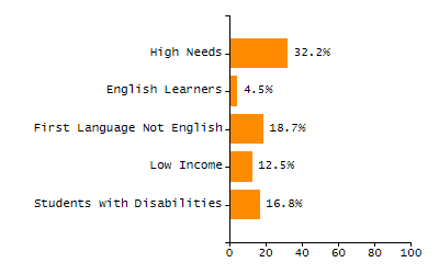 Organization Total Enrollment percentage chart