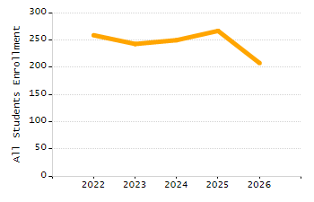 Organization Total Enrollment percentage chart