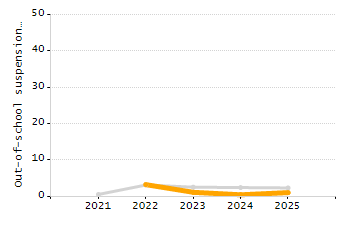 Percentage of students suspended out-of-school at least once chart
