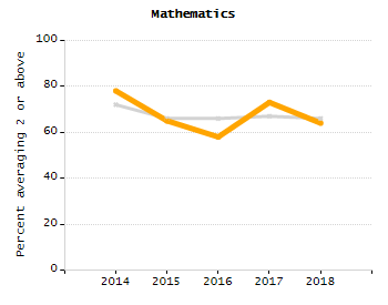 Percentage of kindergarten students enrolled full-day kindergarten line chart