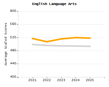 Organization Total Enrollment percentage chart