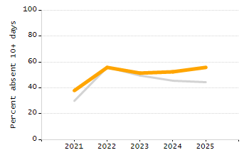 Organization Total Enrollment percentage chart