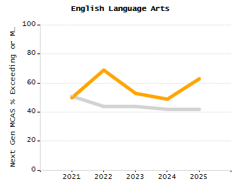 Percentage of kindergarten students enrolled full-day kindergarten line chart