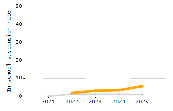 Dropout rate chart
