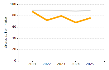 Stability rate chart