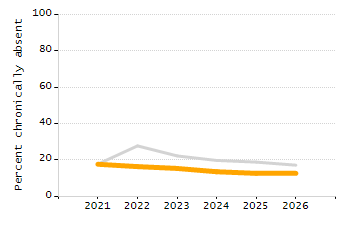 Percentage of students suspended out-of-school at least once chart