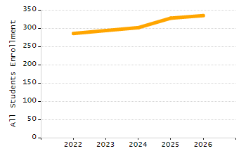 Percentage of school-aged residents enrolled in public school chart
