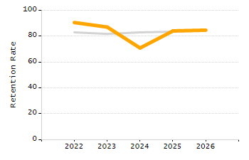 Dropout rate chart