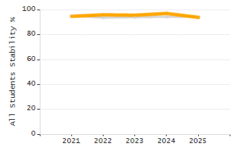 Percentage of kindergarten students enrolled full-day kindergarten line chart