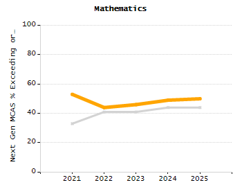 Percentage of students suspended out-of-school at least once chart