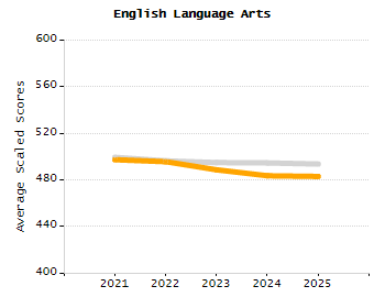 Organization Total Enrollment percentage chart