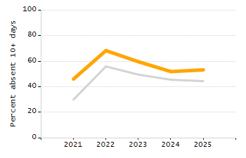 Percentage of students suspended out-of-school at least once chart
